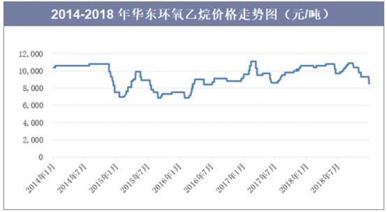 2014-2018年华东环氧乙烷价格走势图（元/吨）