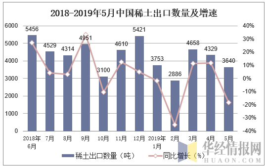 2018-2019年5月中国稀土出口数量及增速
