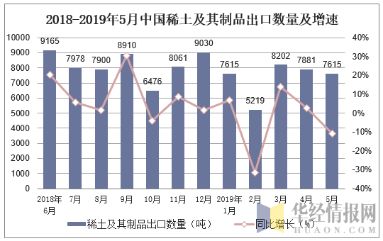 2018-2019年5月中国稀土及其制品出口数量及增速