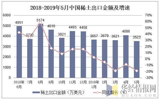 2018-2019年5月中国稀土出口金额及增速