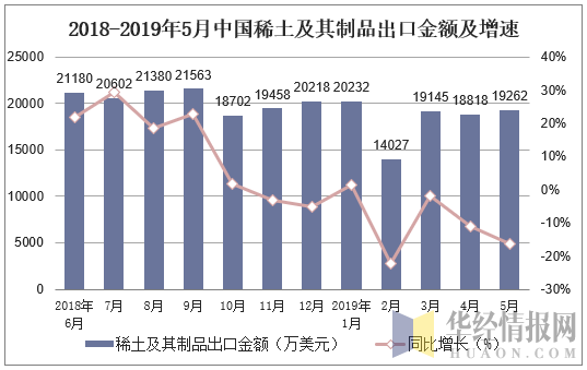 2018-2019年5月中国稀土及其制品出口金额及增速