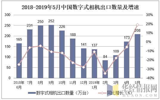 2018-2019年5月中国数字式相机出口数量及增速