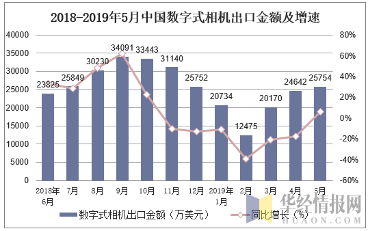 2018-2019年5月中国数字式相机出口金额及增速