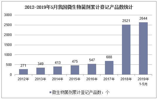 2012-2019年5月我国微生物菌剂累计登记产品数统计