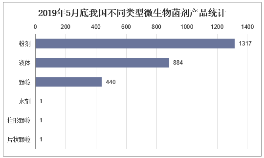 2019年5月底我国不同类型微生物菌剂产品统计
