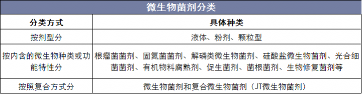 微生物菌剂分类