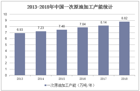 2013-2018年中国一次原油加工产能统计