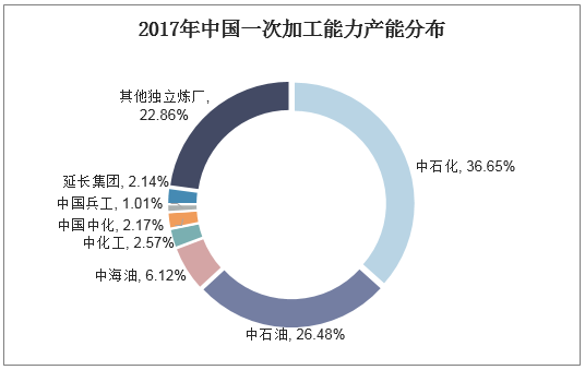 2017年中国一次加工能力产能分布