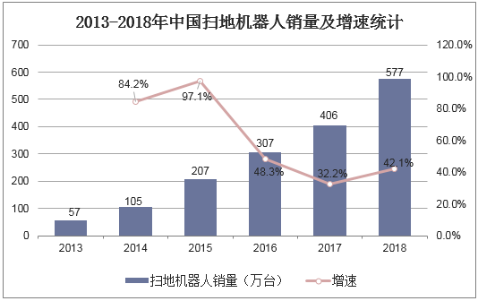 2013-2018年中国扫地机器人销量及增速统计