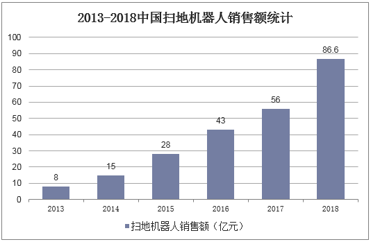 2013-2018中国扫地机器人销售额统计