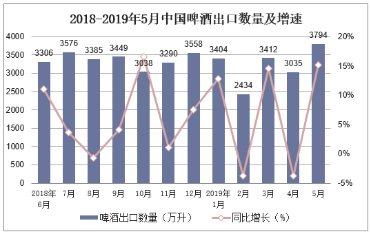 2018-2019年5月中国啤酒出口数量及增速