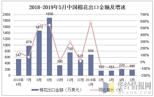 2018-2019年5月中国棉花出口金额及增速
