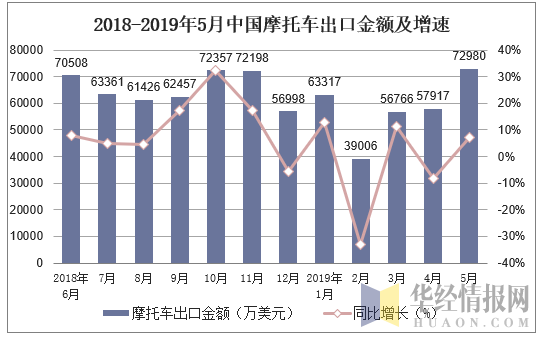 2018-2019年5月中国摩托车出口金额及增速