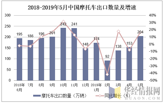 2018-2019年5月中国摩托车出口数量及增速