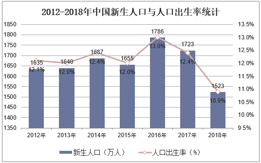 2012-2018年中国新生人口与人口出生率统计