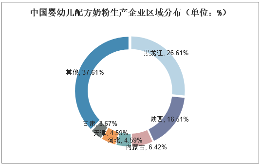 中国婴幼儿配方奶粉生产企业区域分布（单位：%）