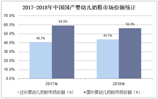 2017-2018年中国国产婴幼儿奶粉市场份额统计