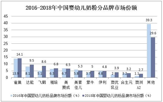 2016-2018年中国婴幼儿奶粉分品牌市场份额