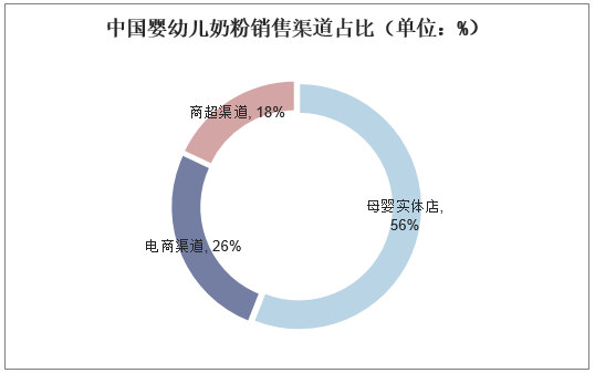 中国婴幼儿奶粉销售渠道占比（单位：%）