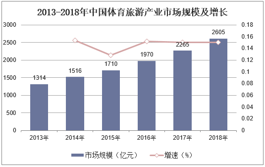 2013-2018年中国体育旅游产业市场规模及增长