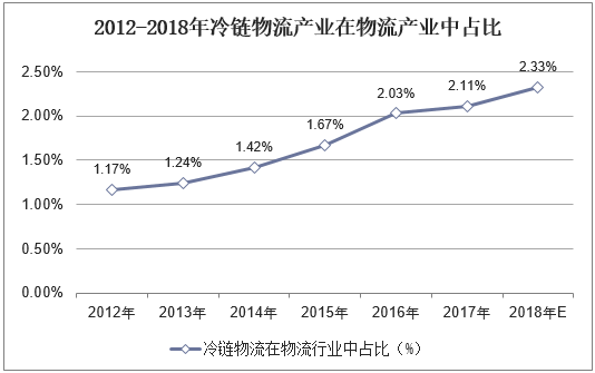 2012-2018年冷链物流产业在物流产业中占比