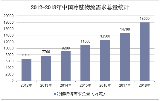 2012-2018年中国冷链物流需求总量统计