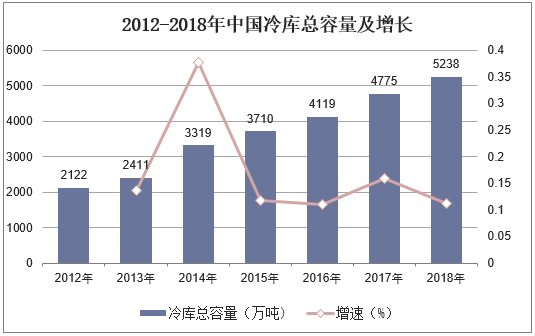 2012-2018年中国冷库总容量及增长