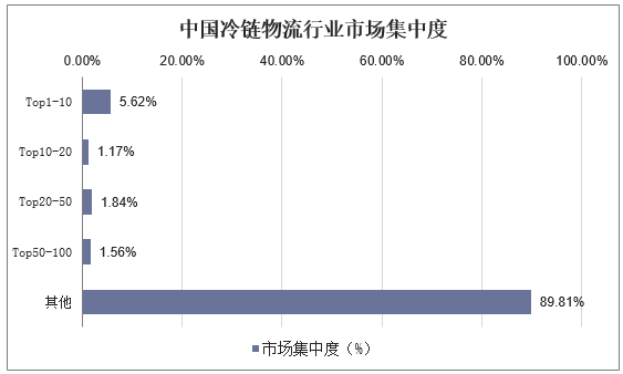 中国冷链物流行业市场集中度（单位：%）