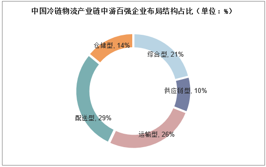 中国冷链物流产业链中游百强企业布局结构占比（单位：%）