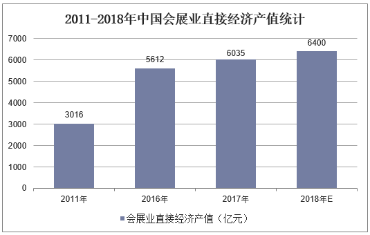 2011-2018年中国会展业直接经济产值统计