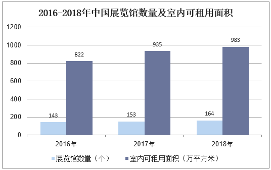 2016-2018年中国展览馆数量及室内可租用面积