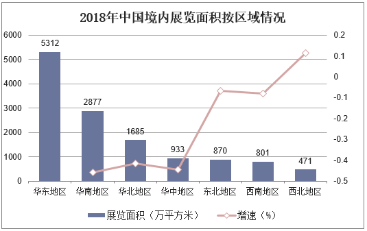 2018年中国境内展览面积按区域情况