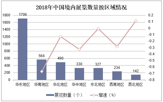 2018年中国境内展览数量按区域情况
