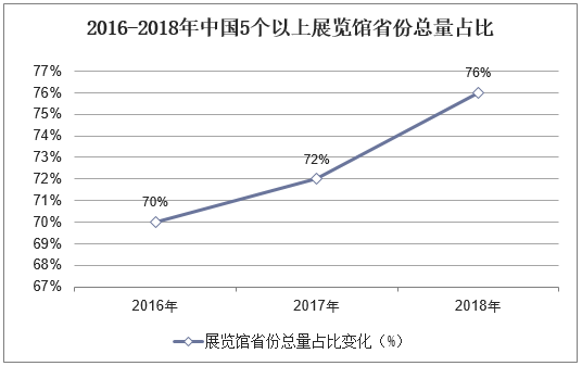 2016-2018年中国5个以上展览馆省份总量占比