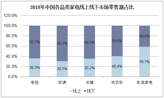 2018年中国各品类家电线上线下市场零售额占比