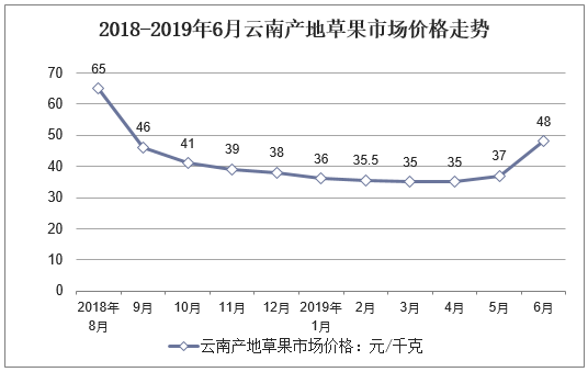2018-2019年6月云南产地草果市场价格走势
