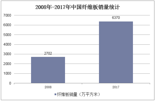 2008年-2017年中国纤维板销量统计