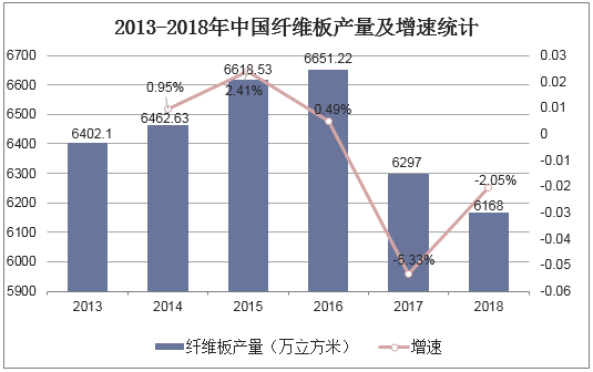 2013-2018年中国纤维板产量及增速统计