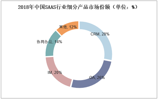 2018年中国SAAS行业细分产品市场份额（单位：%）
