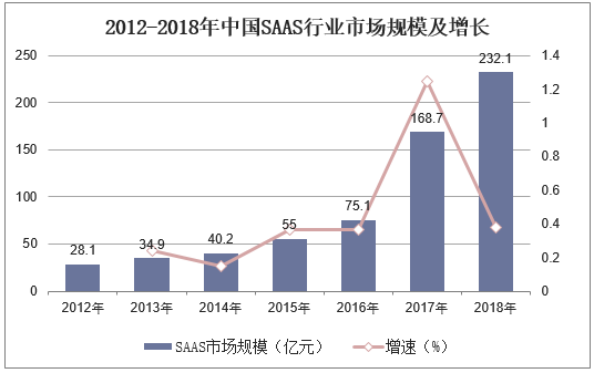 2012-2018年中国SAAS行业市场规模及增长