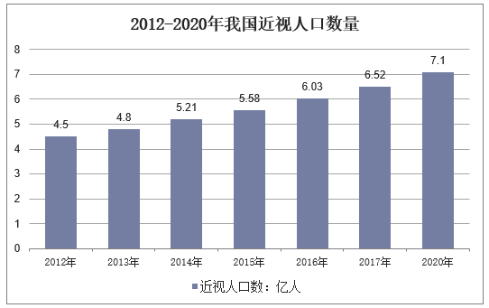 2012-2020年我国近视人口数量