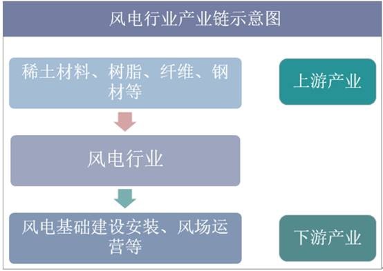 风电行业产业链示意图