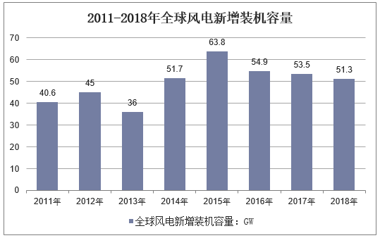 2011-2018年全球风电新增装机容量