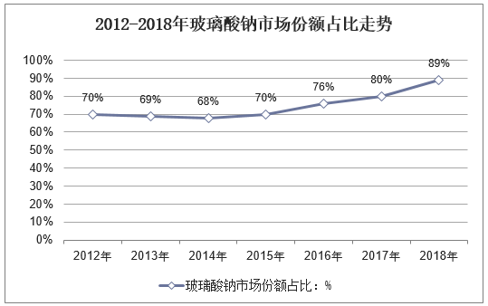 2012-2018年玻璃酸钠市场份额占比走势