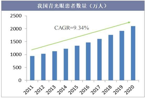 我国青光眼患者数量（万人）