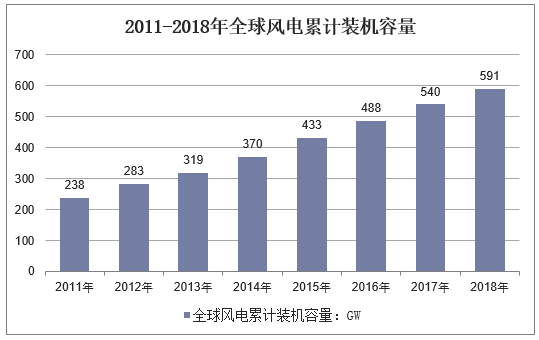 2011-2018年全球风电累计装机容量