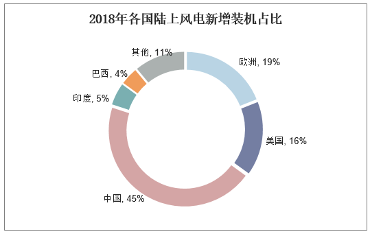 2018年各国陆上风电新增装机占比