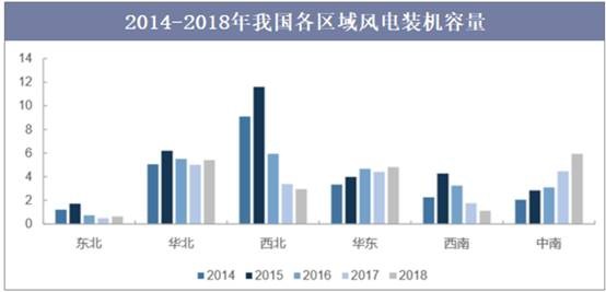 2014-2018年我国各区域风电装机容量
