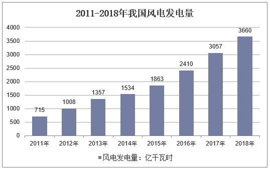 2011-2018年我国风电发电量