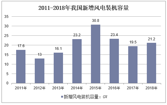 2011-2018年我国新增风电装机容量